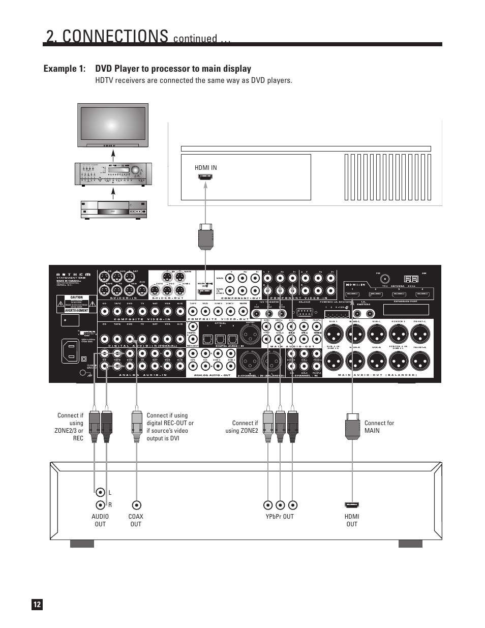 Connections, Continued, Example 1: dvd player to processor to main display | Anthem D2 User Manual | Page 20 / 102