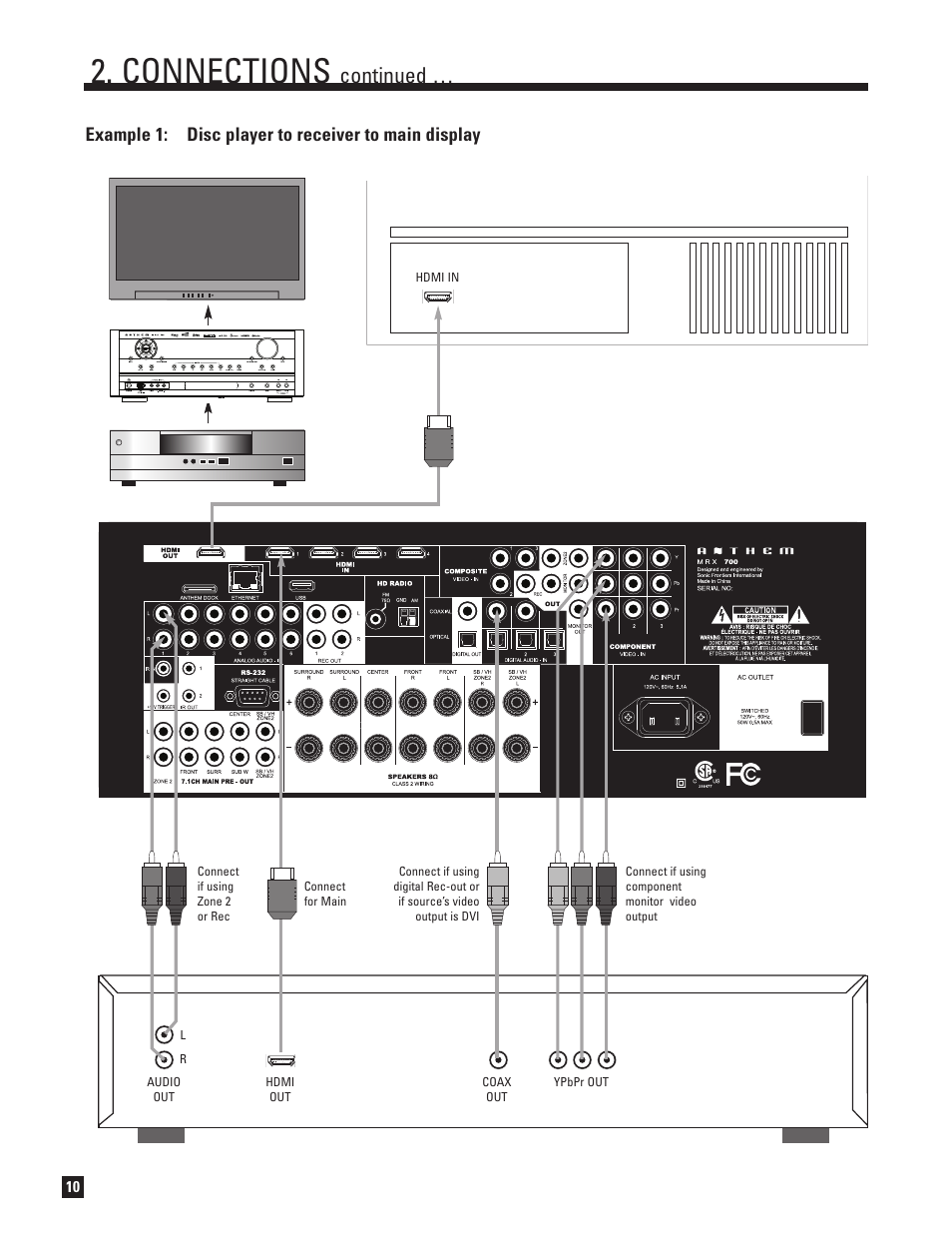 Connections, Continued, Example 1: disc player to receiver to main display | Anthem MRX 700 User Manual | Page 18 / 52