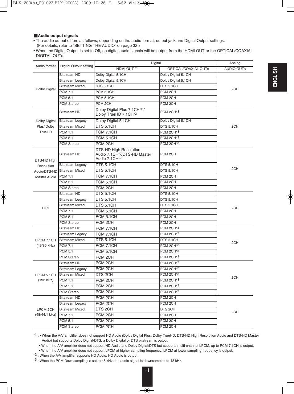 En g l is h | Anthem BLX 200 User Manual | Page 11 / 46