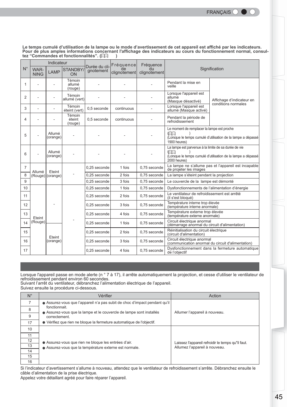 À propos des indicateurs d’alertes, Mesures à prendre en cas d’avertissement | Anthem LTX 300 User Manual | Page 103 / 174