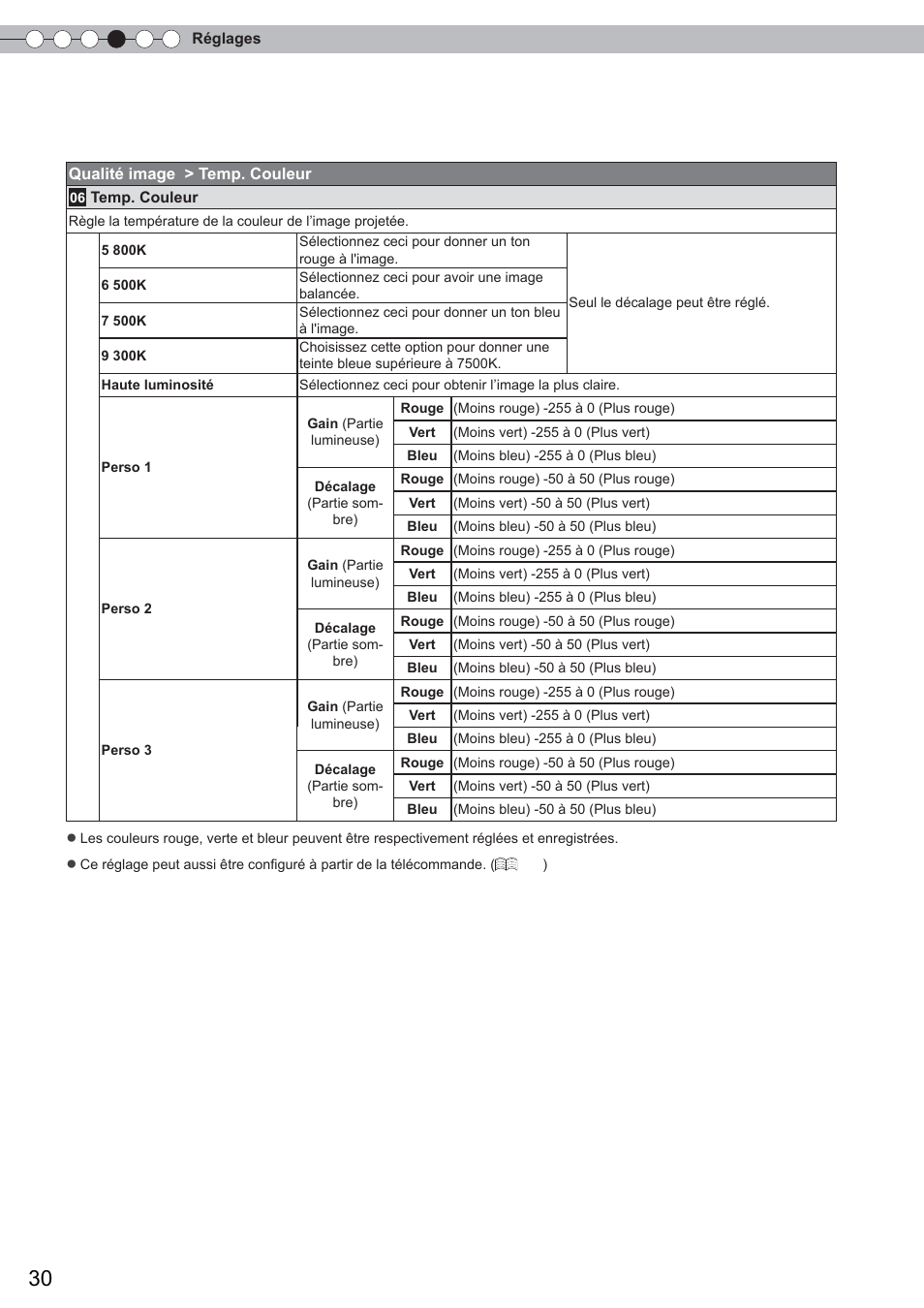 Menu de confi guration (suite) | Anthem LTX 300 User Manual | Page 88 / 174