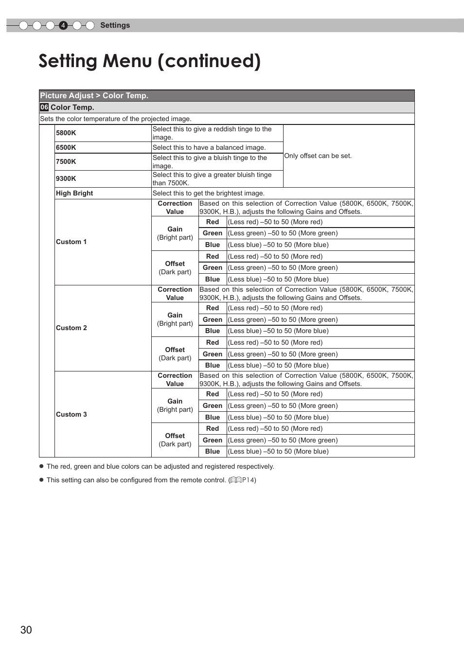 Setting menu (continued) | Anthem LTX 300v User Manual | Page 30 / 174