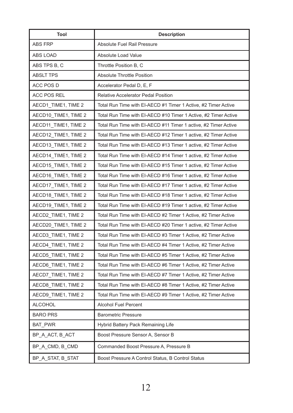 Actron CP9575 User Manual | Page 12 / 20