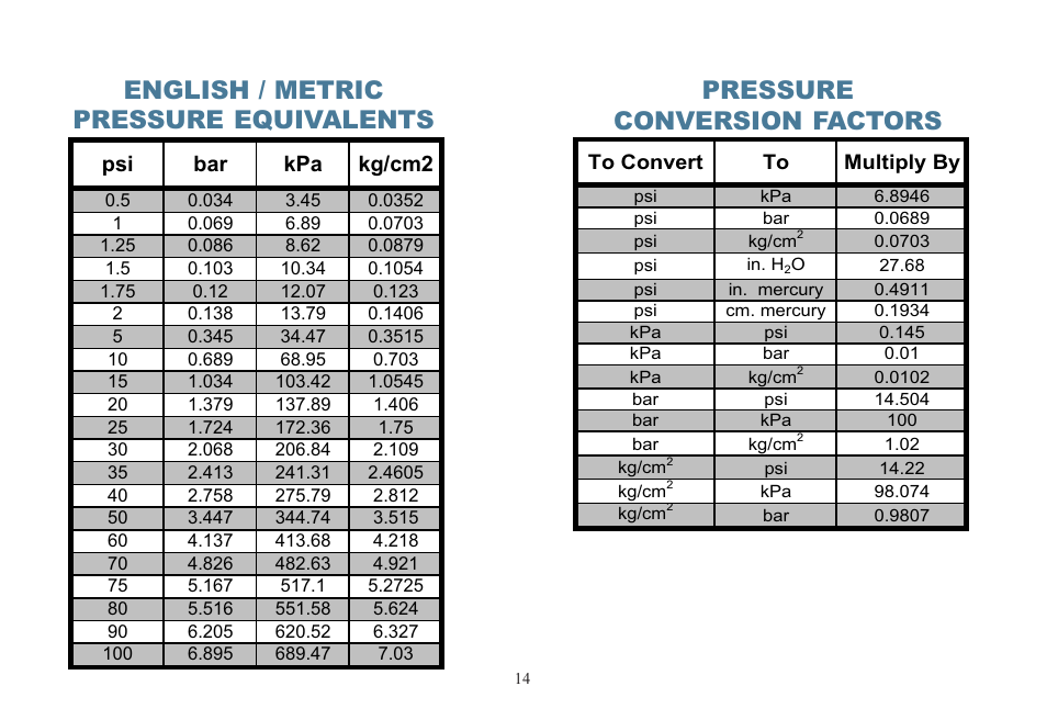English / metric pressure equivalents, Pressure conversion factors | Actron KAL2535 User Manual | Page 15 / 22