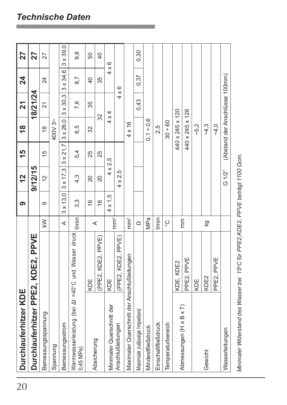 Technische daten, Ppe2, kde2, ppve, Durchlauferhitzer | KOSPEL KDE User Manual | Page 20 / 40