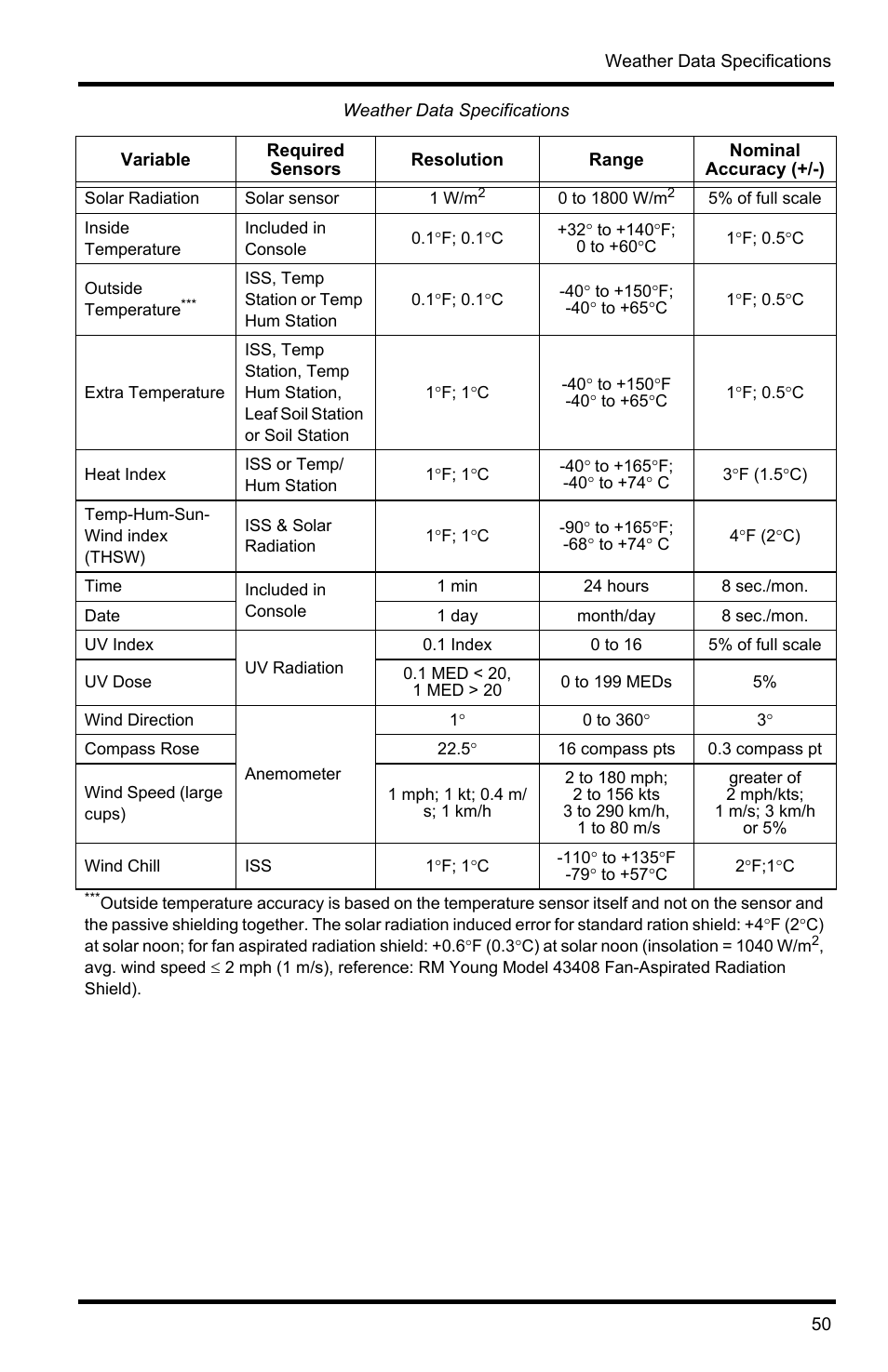 DAVIS Vantage Pro2 Console User Manual | Page 53 / 56