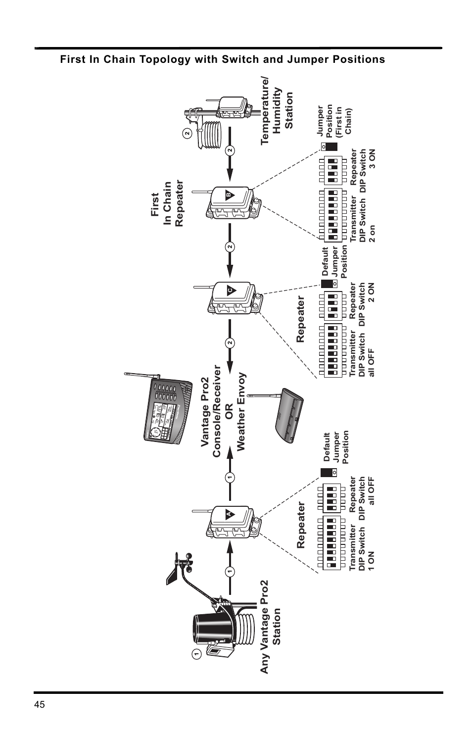 DAVIS Wireless Repeater (7626, 7627) User Manual | Page 48 / 48