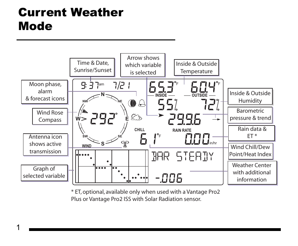 Current weather, Mode, Current weather mode | DAVIS Vantage Vue Quick Reference Guide User Manual | Page 2 / 28