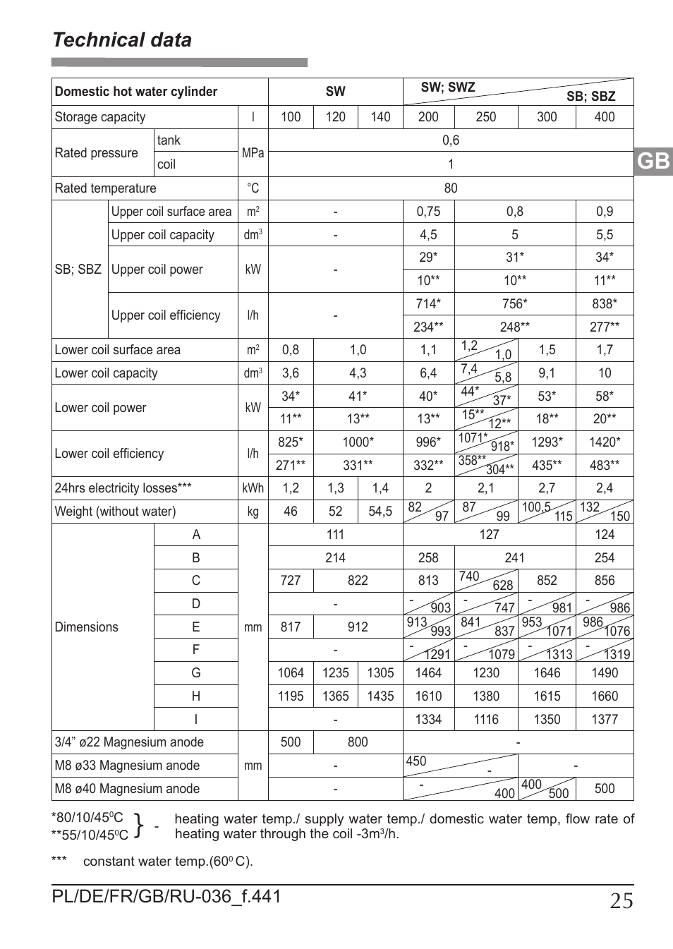 Technical data | KOSPEL SW Termo Max User Manual | Page 25 / 32