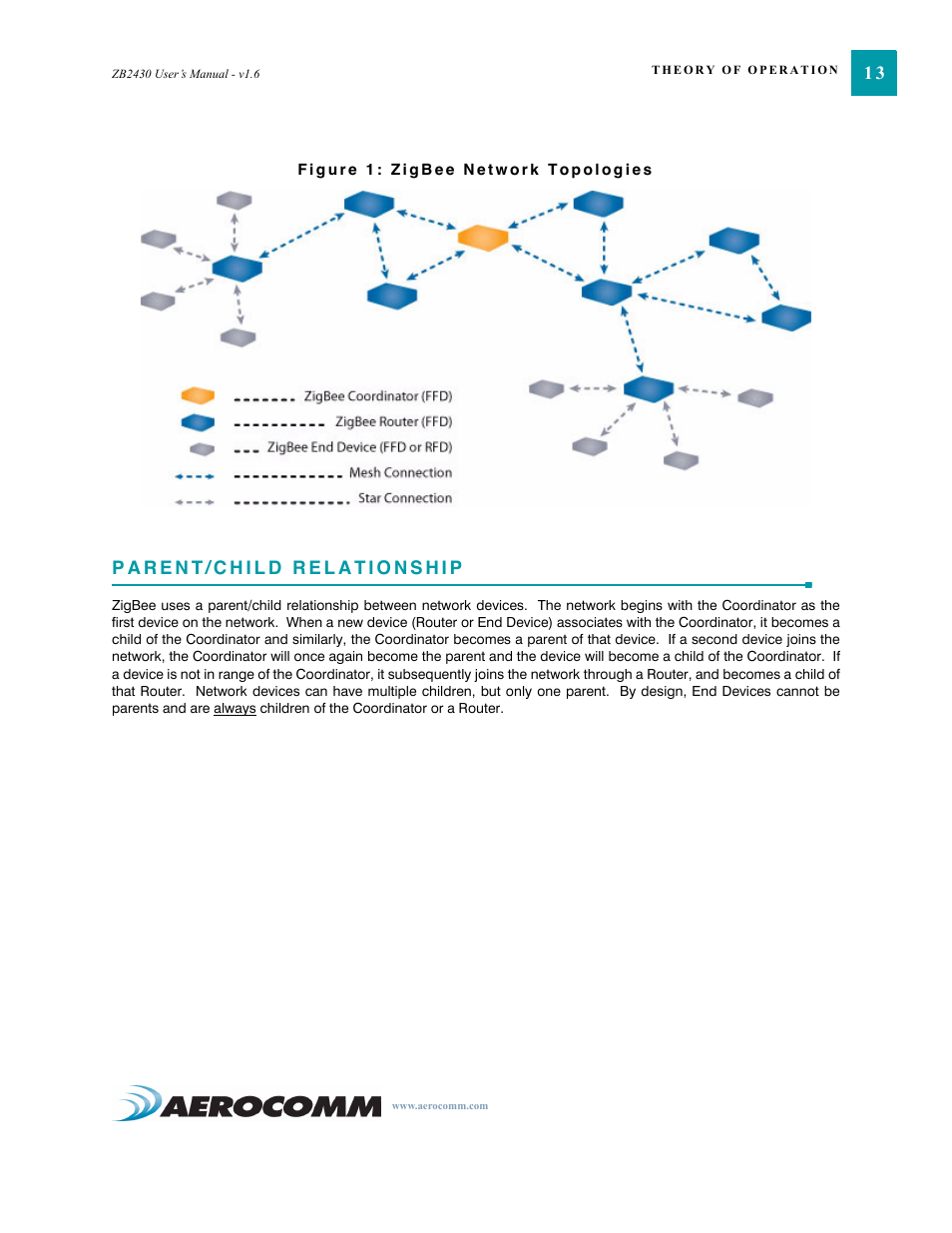 Parent/child relationship, Parent/child relationship 13 | AeroComm TRANSCEIVER ZB2430 User Manual | Page 18 / 62