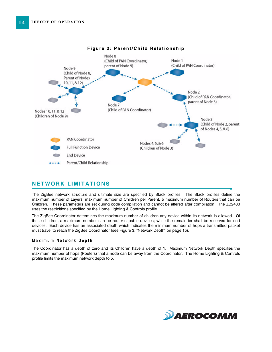 Network limitations, Maximum network depth, Network limitations 14 | Maximum network depth 14 | AeroComm TRANSCEIVER ZB2430 User Manual | Page 19 / 62