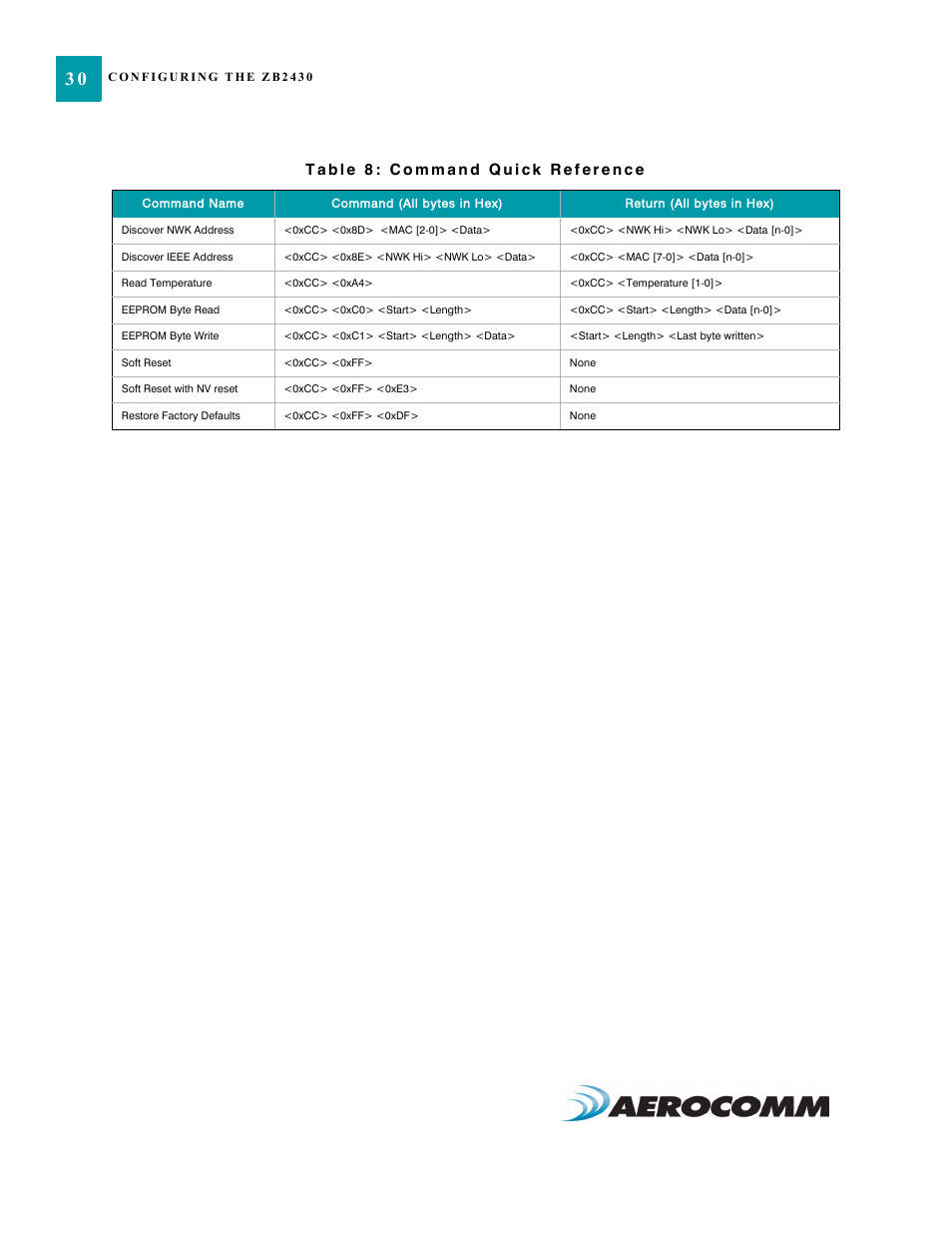 AeroComm TRANSCEIVER ZB2430 User Manual | Page 35 / 62