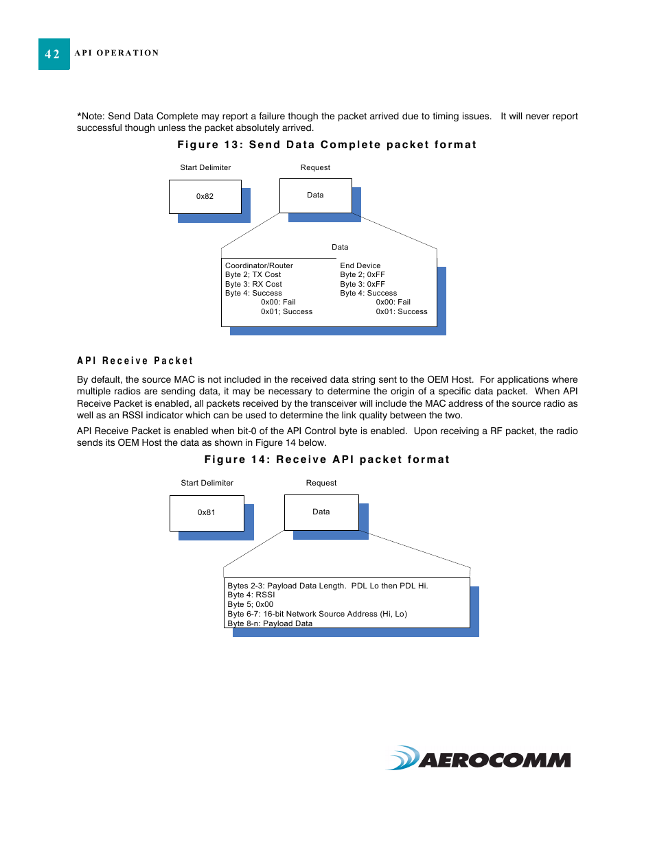 Api receive packet, Api receive packet 42 | AeroComm TRANSCEIVER ZB2430 User Manual | Page 47 / 62