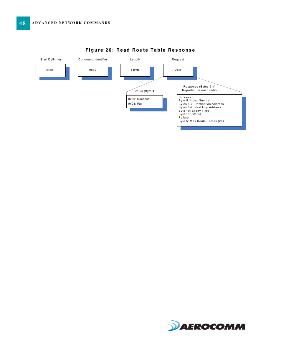 AeroComm TRANSCEIVER ZB2430 User Manual | Page 53 / 62