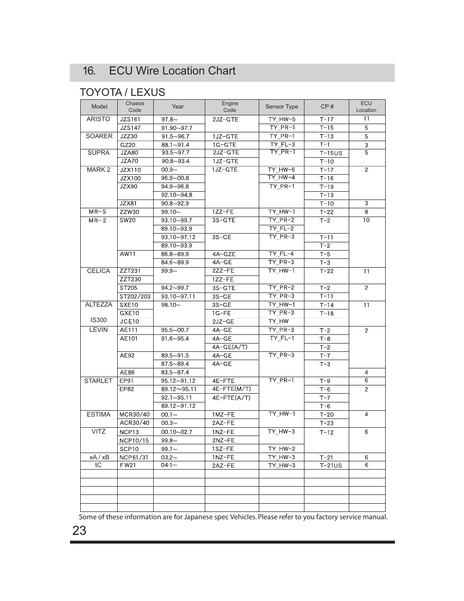 Ecu wire location chart, Toyota / lexus | GReddy e-Manage Ultimate Installation Manual User Manual | Page 24 / 40