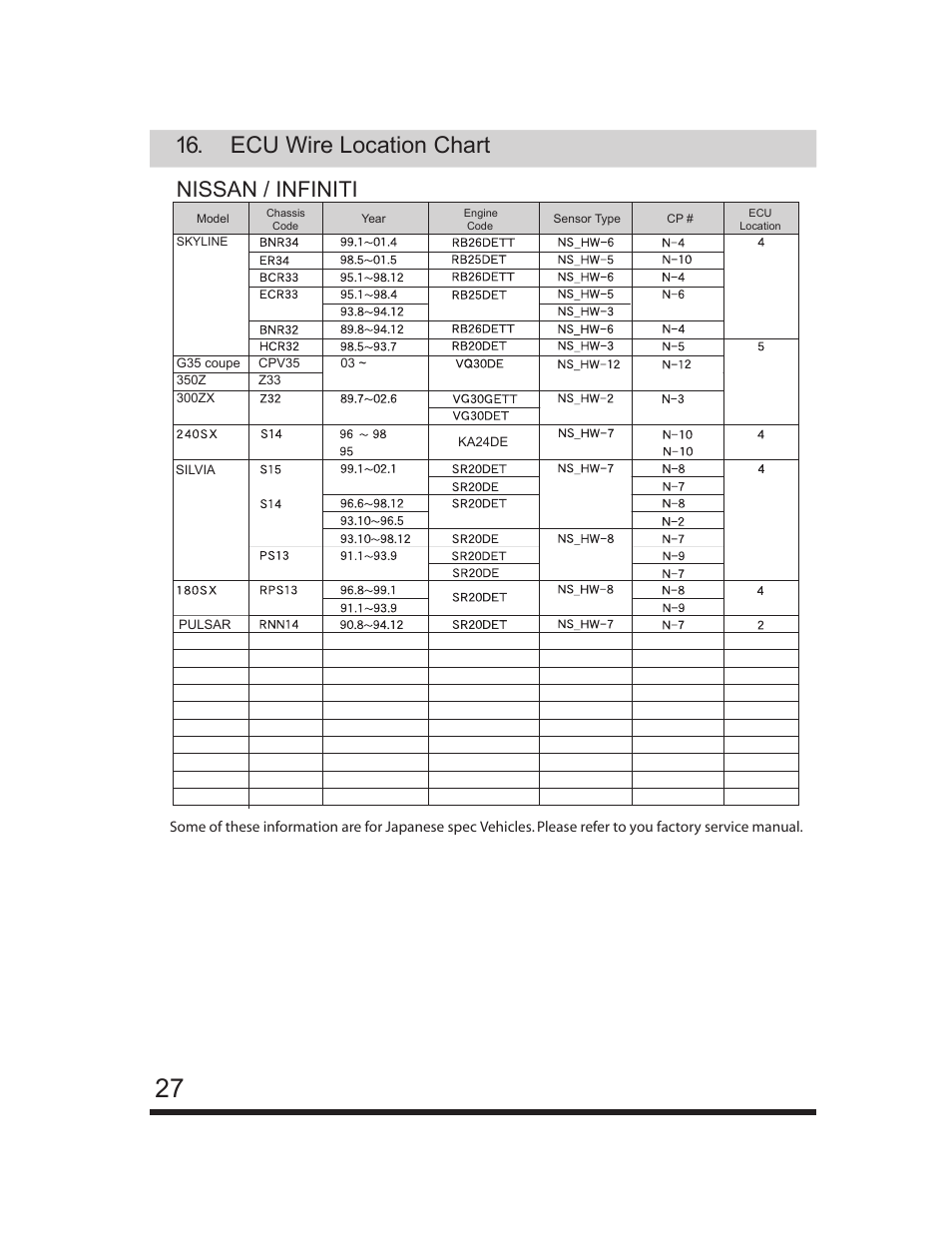 Ecu wire location chart, Nissan / infiniti | GReddy e-Manage Ultimate Installation Manual User Manual | Page 28 / 40