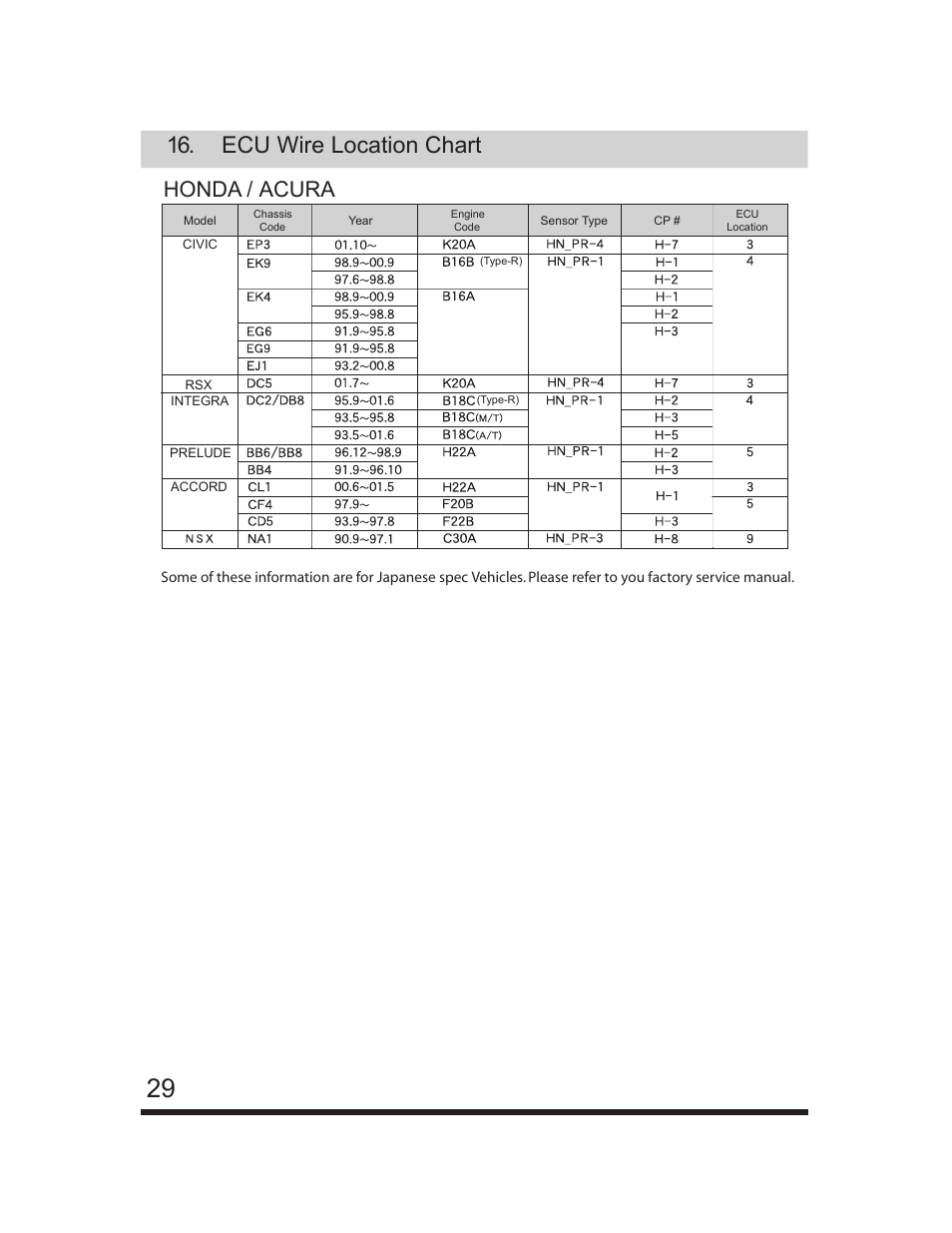 Ecu wire location chart, Honda / acura | GReddy e-Manage Ultimate Installation Manual User Manual | Page 30 / 40
