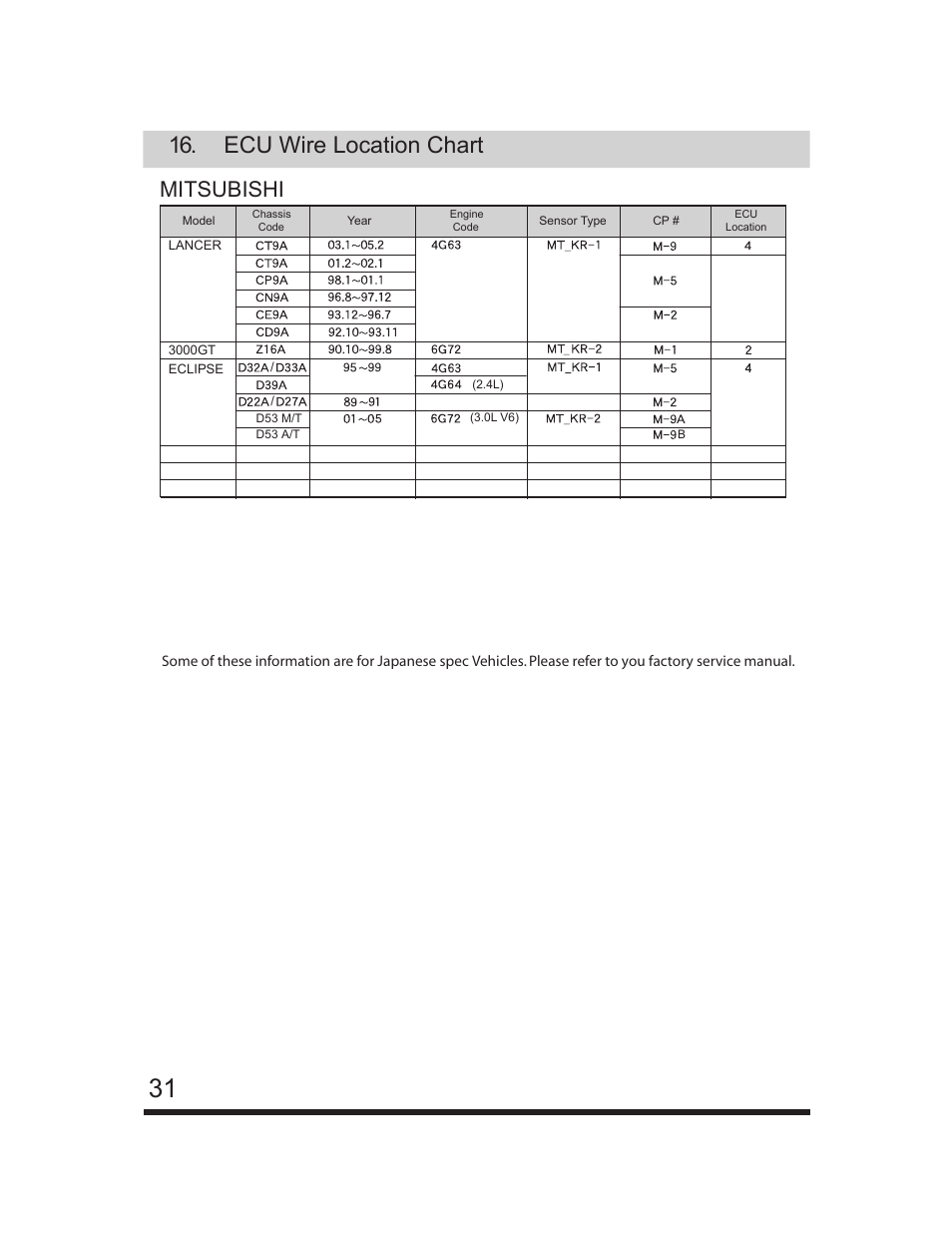 Ecu wire location chart, Mitsubishi | GReddy e-Manage Ultimate Installation Manual User Manual | Page 32 / 40