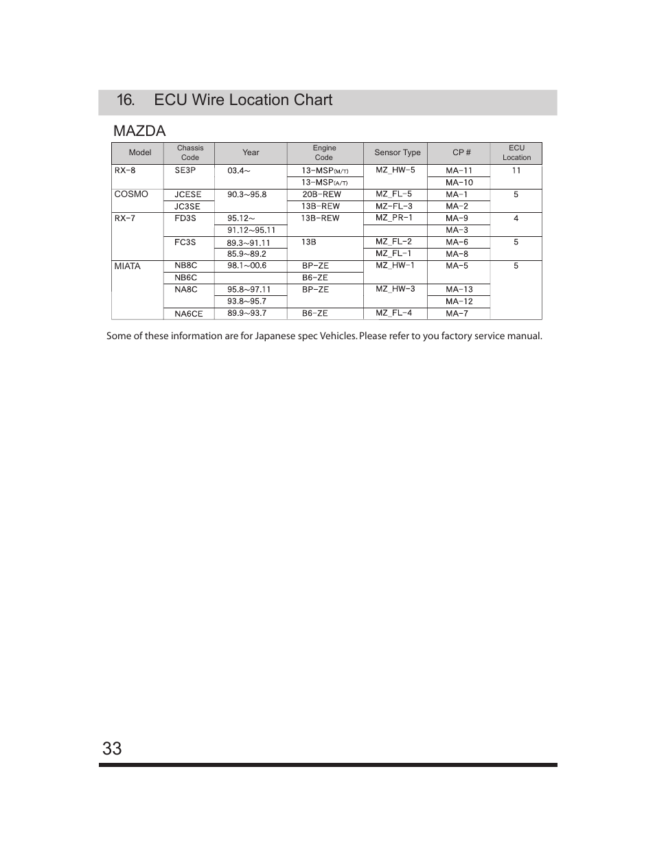 Ecu wire location chart, Mazda | GReddy e-Manage Ultimate Installation Manual User Manual | Page 34 / 40