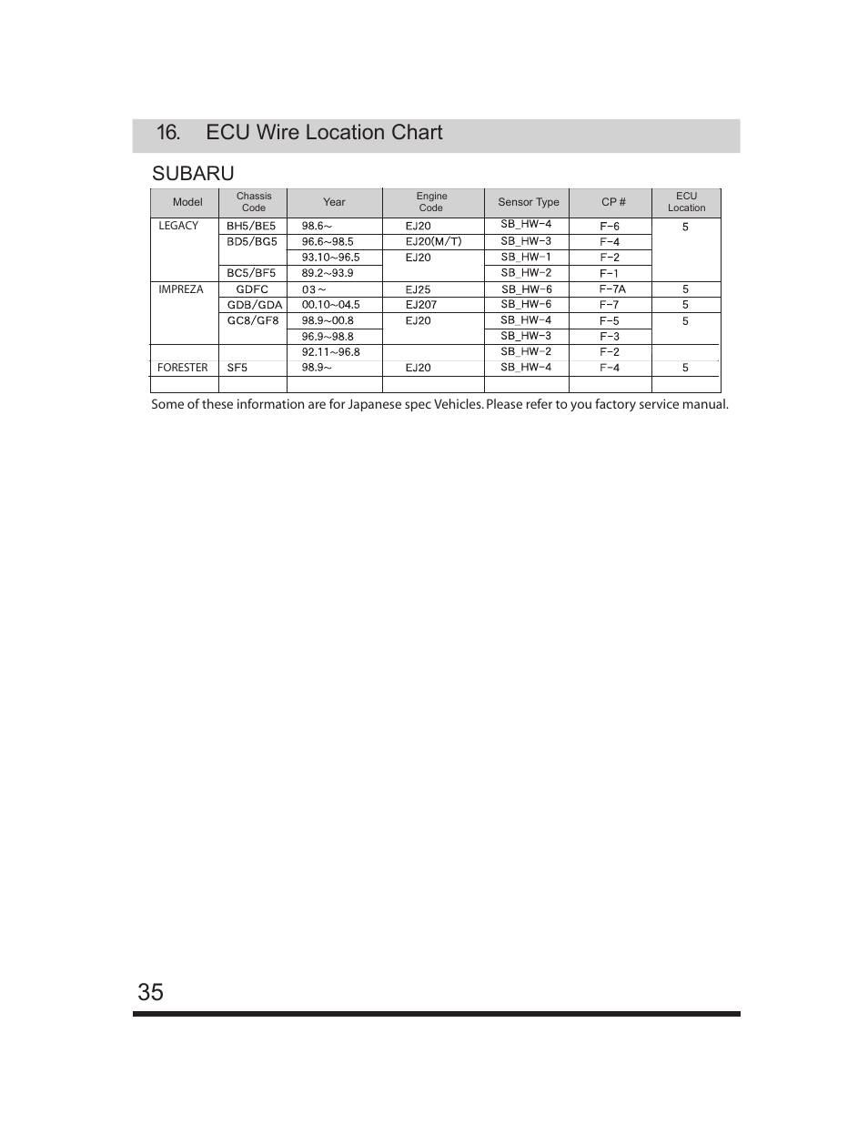 Ecu wire location chart, Subaru | GReddy e-Manage Ultimate Installation Manual User Manual | Page 36 / 40