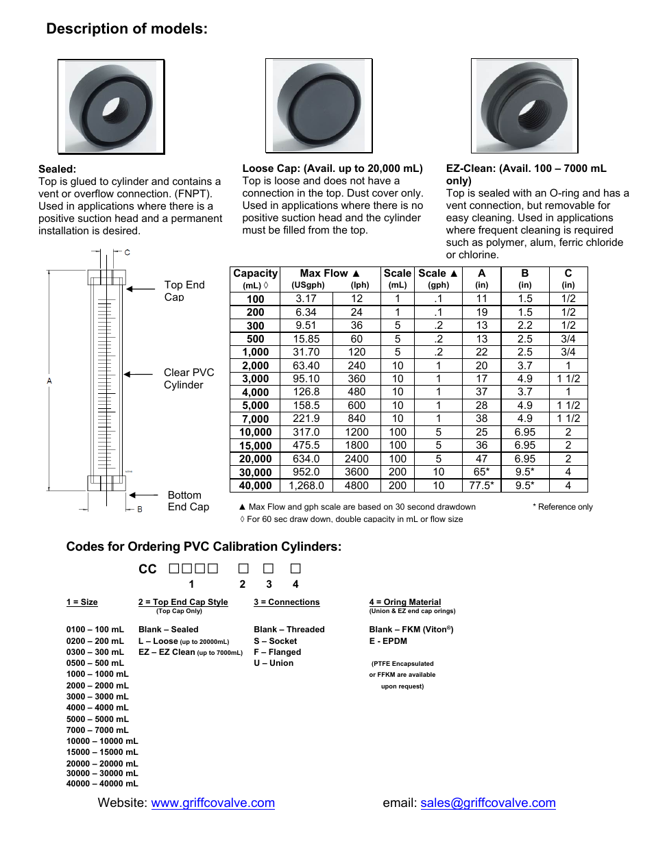 Description of models, Codes for ordering pvc calibration cylinders: cc | Griffco Valve CC PVC User Manual | Page 2 / 2