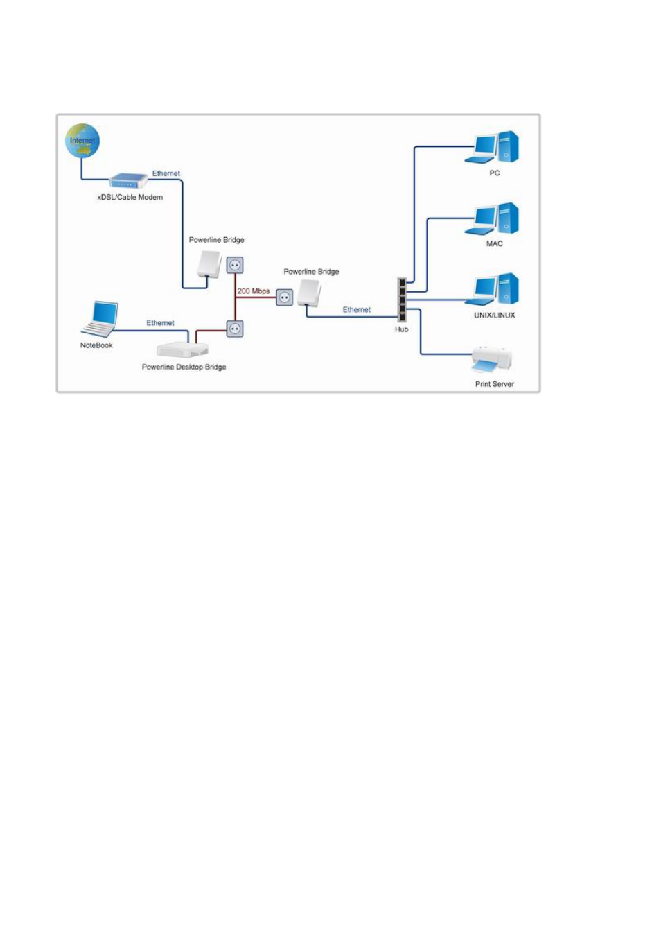 Monoprice 6999 Ethernet over Power Adapter User Manual | Page 5 / 24
