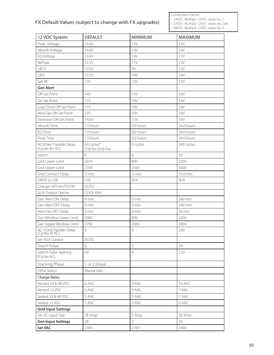 Outback Power Systems VFX Series International Programming Manual User Manual | Page 51 / 56