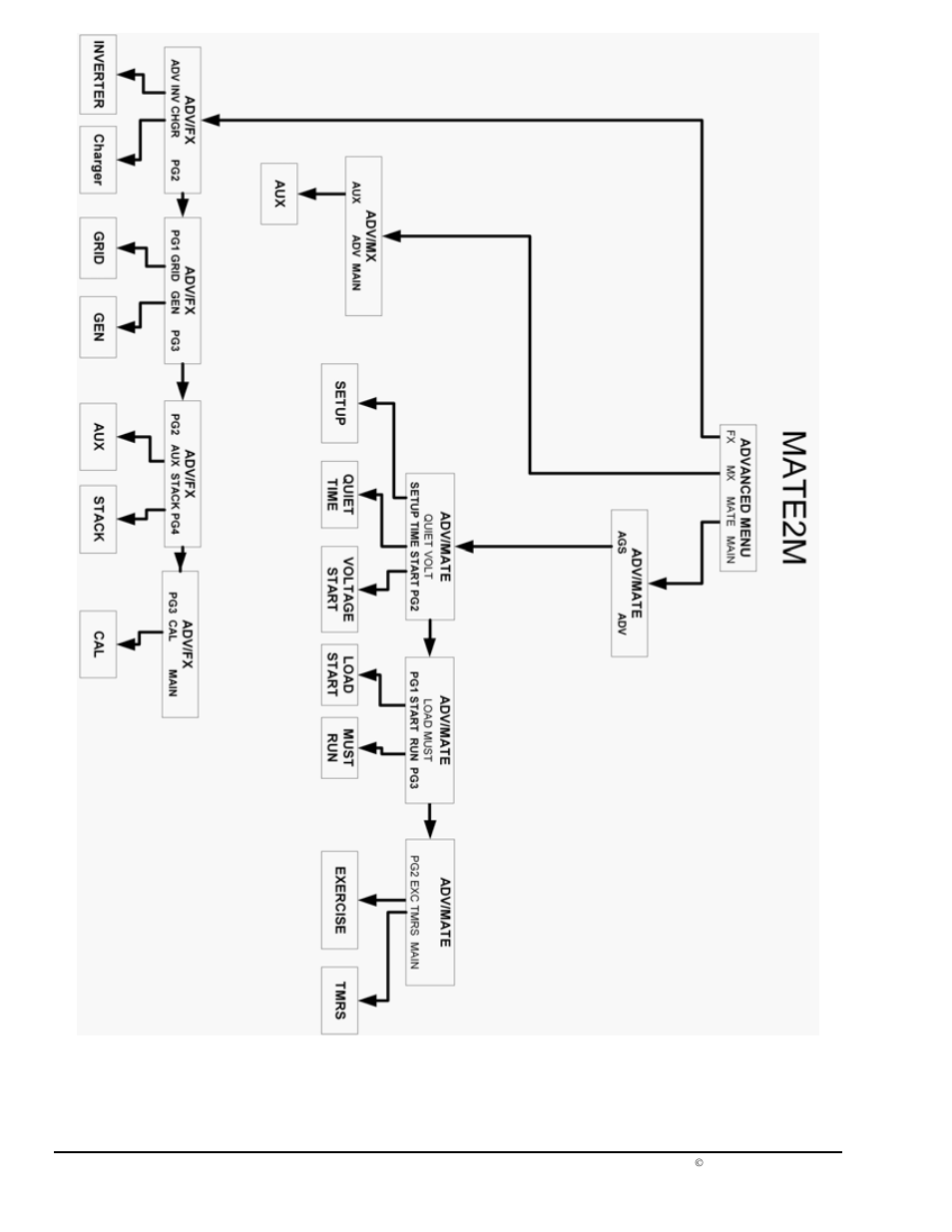 Outback Power Systems MATE2M System Controller and Display Installation and User Manual User Manual | Page 36 / 39