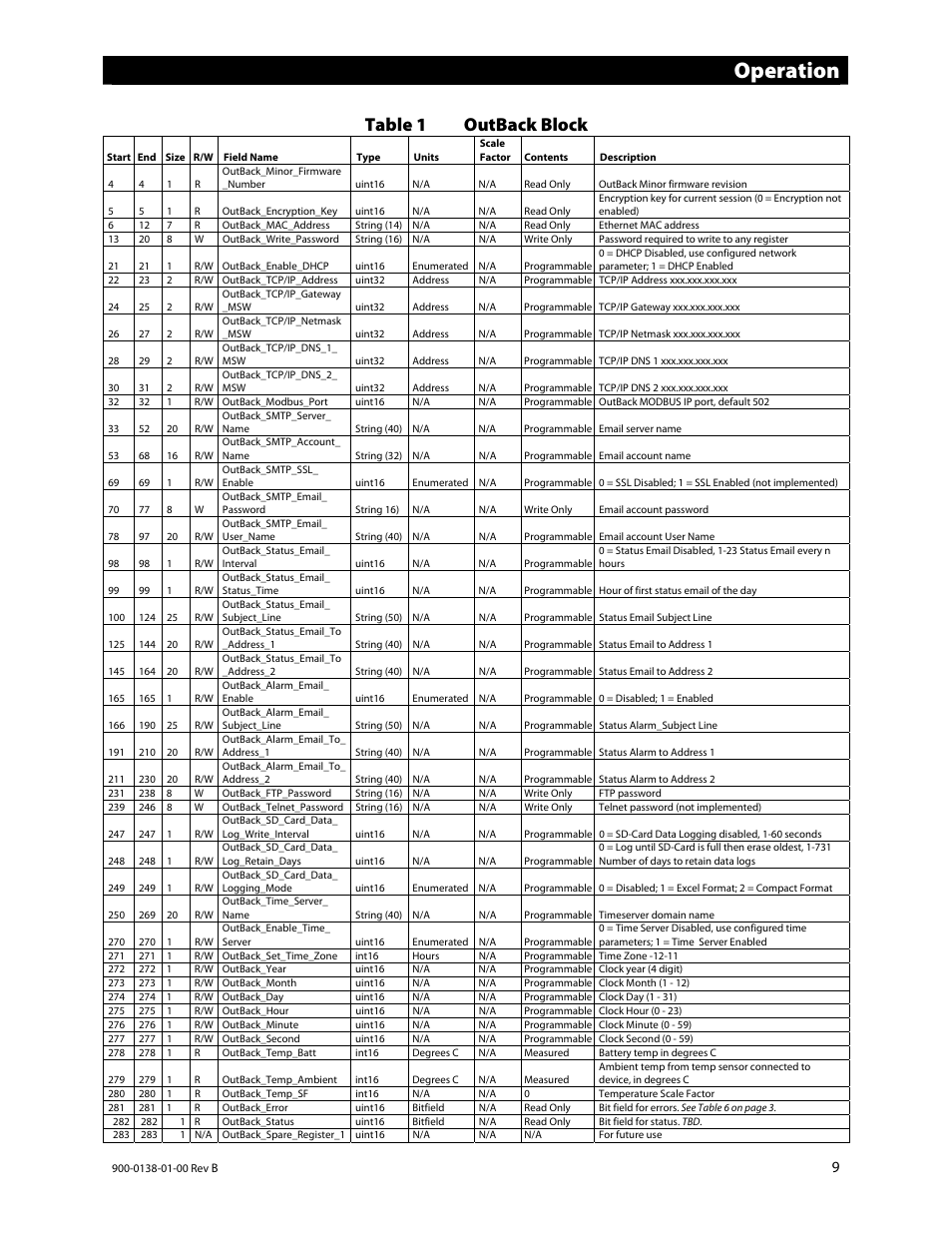 Operation, Table 1 outback block | Outback Power Systems AXS Port SunSpec Modbus Interface Owners Manual User Manual | Page 11 / 20