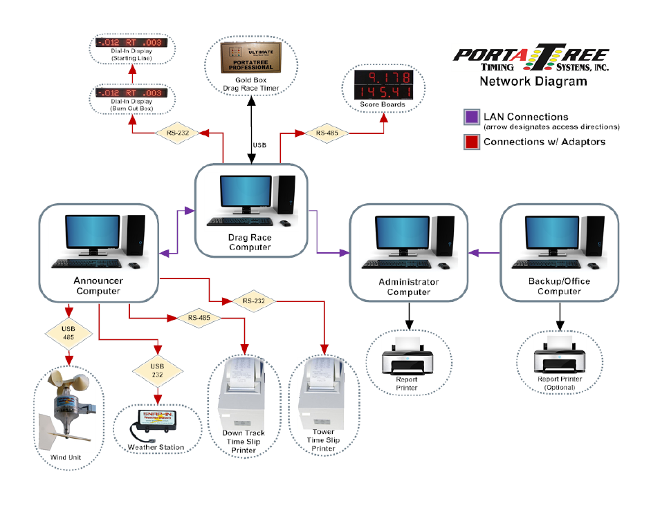 PortaTree Drag Race Computer Network User Manual | 3 pages
