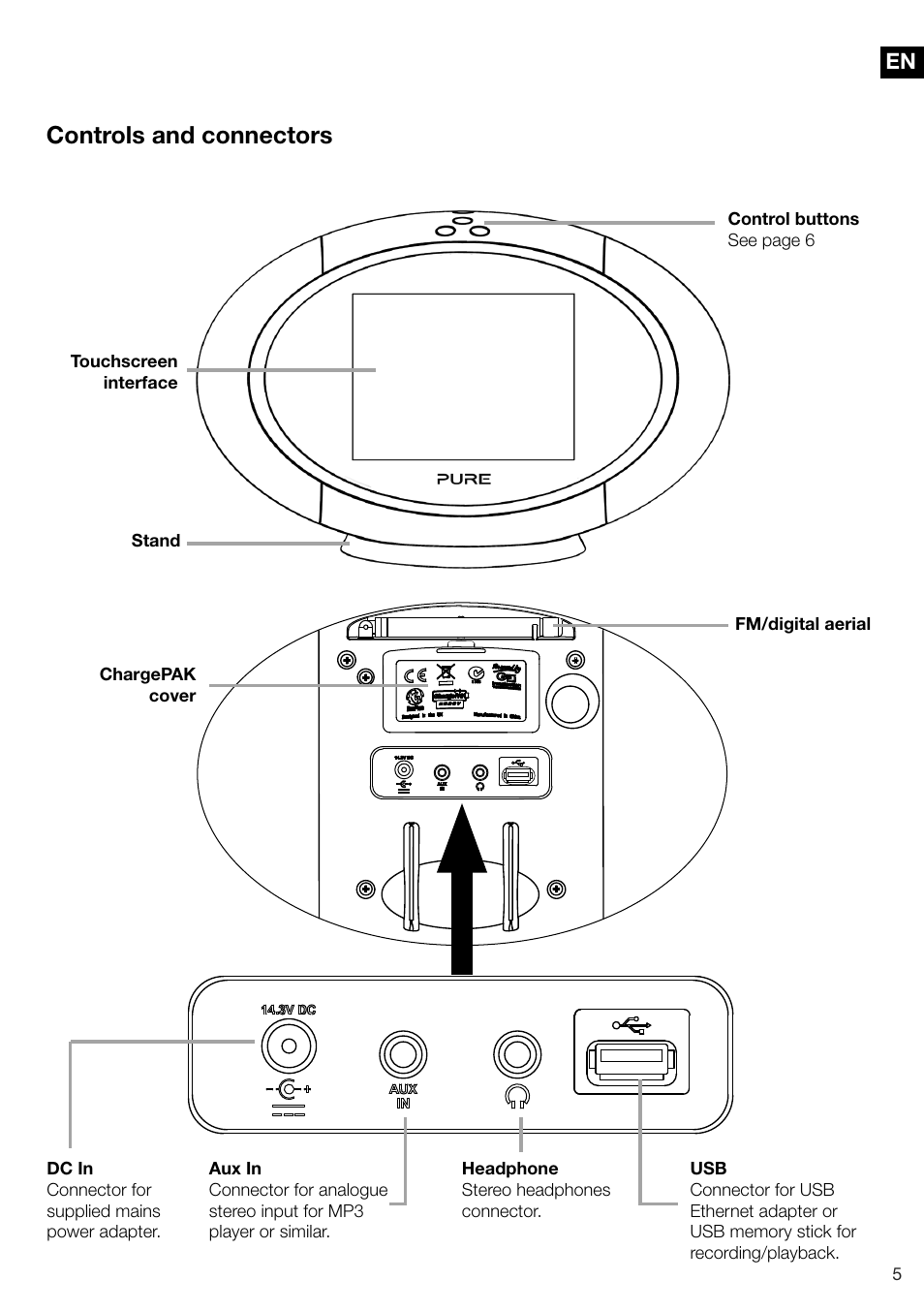 Controls and connectors | Pure Sensia 200D Connect User Manual | Page 7 / 180