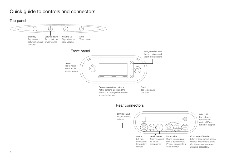 Quick guide to controls and connectors, Top panel front panel rear connectors | Pure Contour - User Guide User Manual | Page 4 / 22