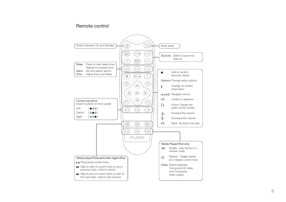 Remote control | Pure Contour - User Guide User Manual | Page 5 / 22