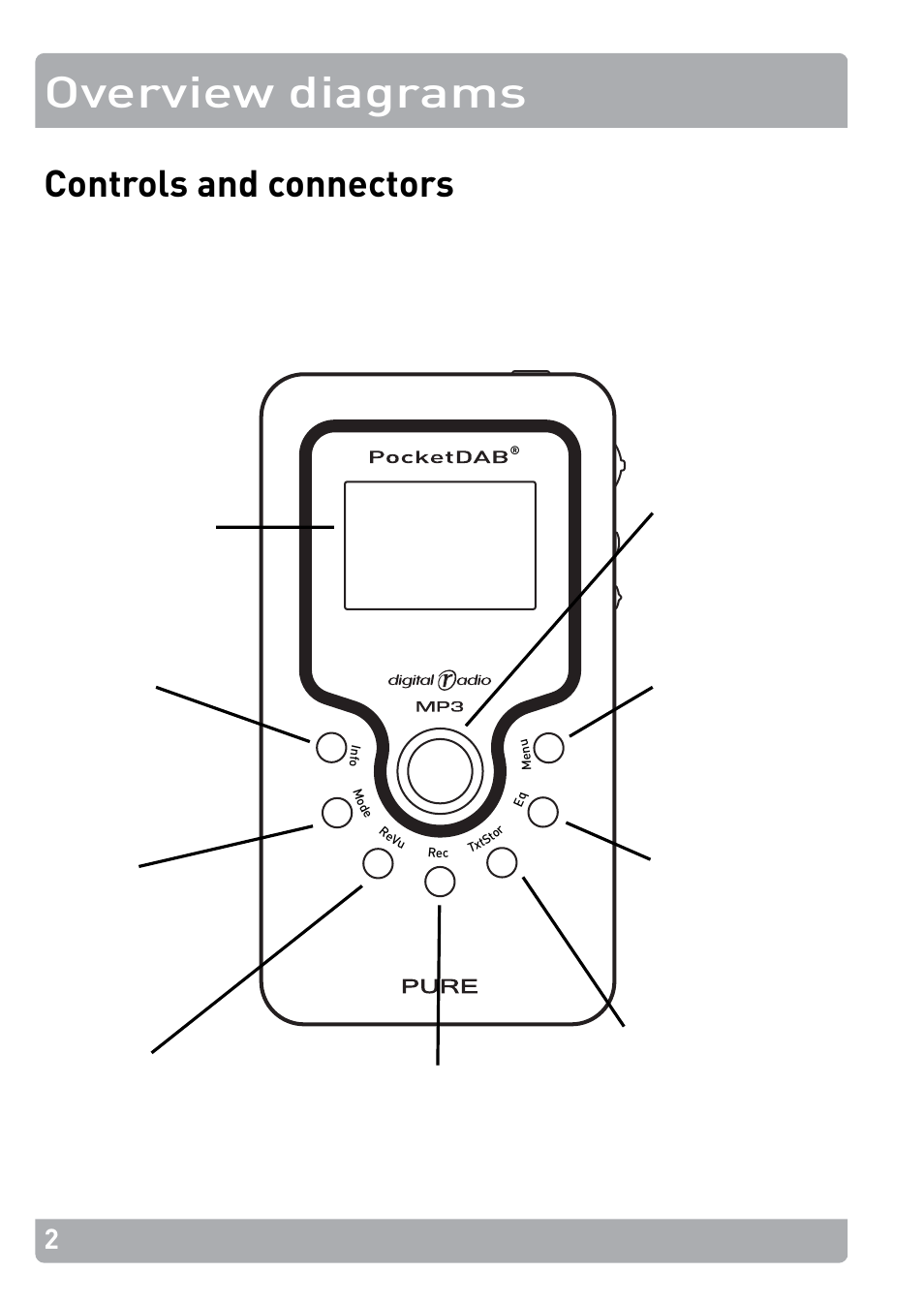 Overview diagrams, Controls and connectors | Pure PocketDAB 2000 - User Guide User Manual | Page 5 / 31