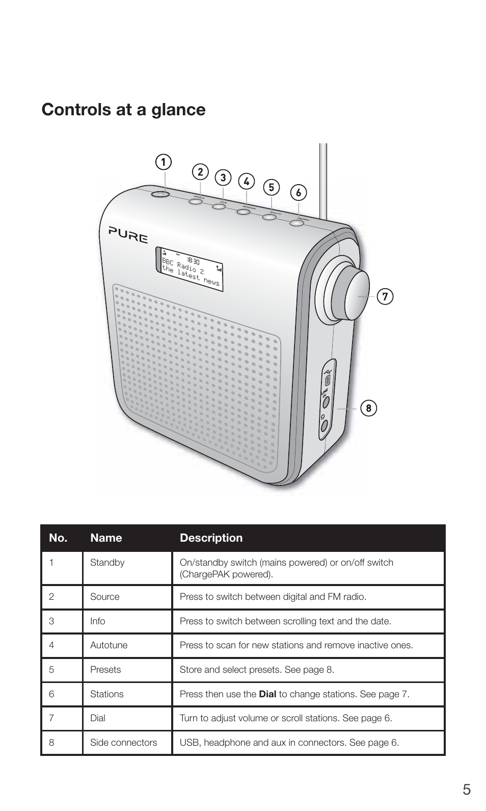 Controls at a glance | Pure ONE Mini/ONE Mini Series 2 - User Guide User Manual | Page 7 / 16