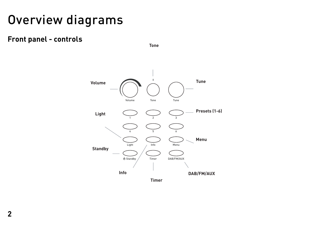 Overview diagrams, Front panel - controls | Pure Evoke-2XT - User Guide User Manual | Page 5 / 21