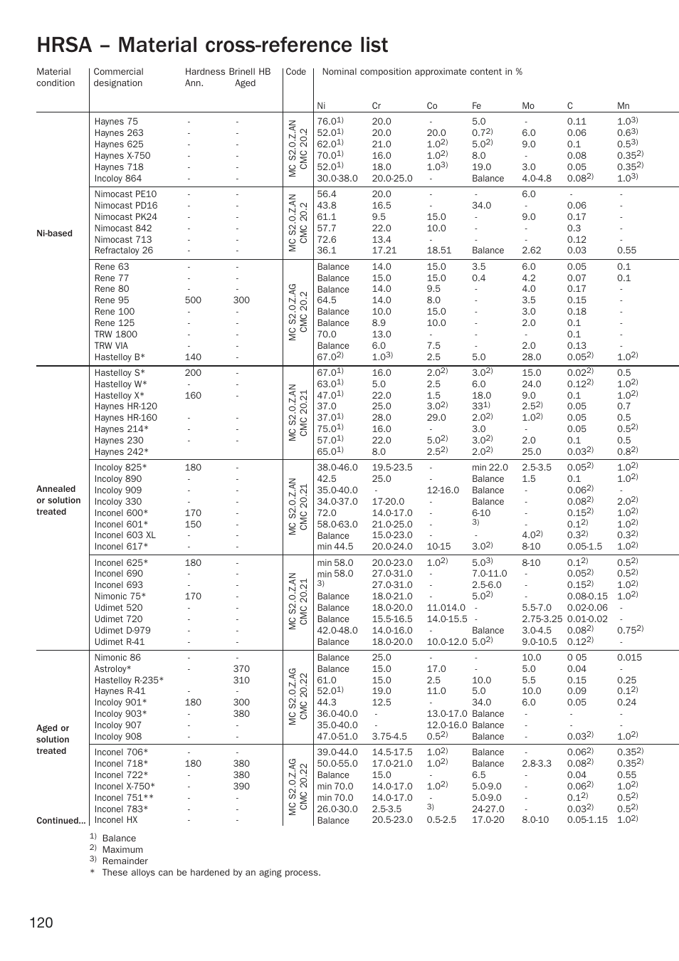 Material cross-reference list, Hrsa – material cross-reference list | Sandvik Coromant Heat resistant super alloys User Manual | Page 122 / 132