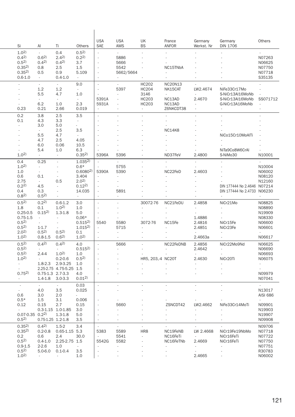 Sandvik Coromant Heat resistant super alloys User Manual | Page 123 / 132