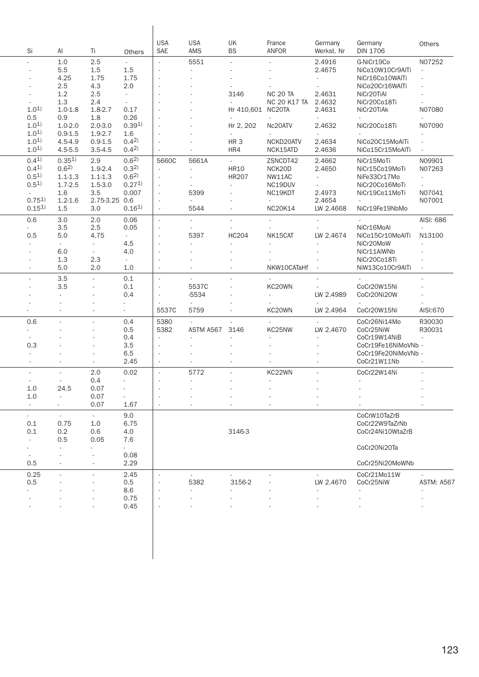 Sandvik Coromant Heat resistant super alloys User Manual | Page 125 / 132
