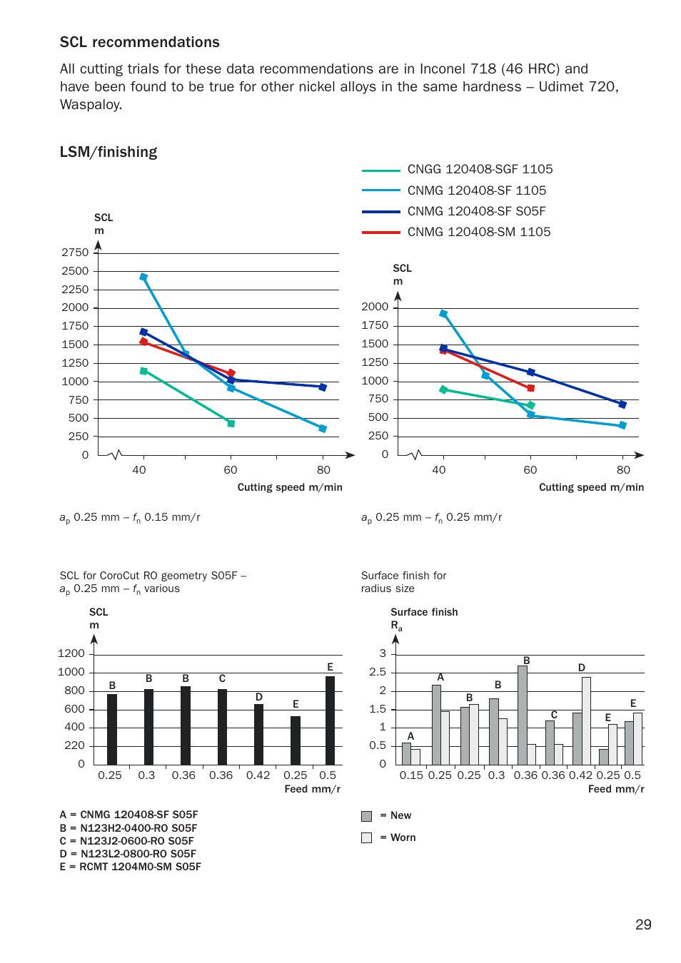 Scl recommendations, Lsm/finishing | Sandvik Coromant Heat resistant super alloys User Manual | Page 31 / 132