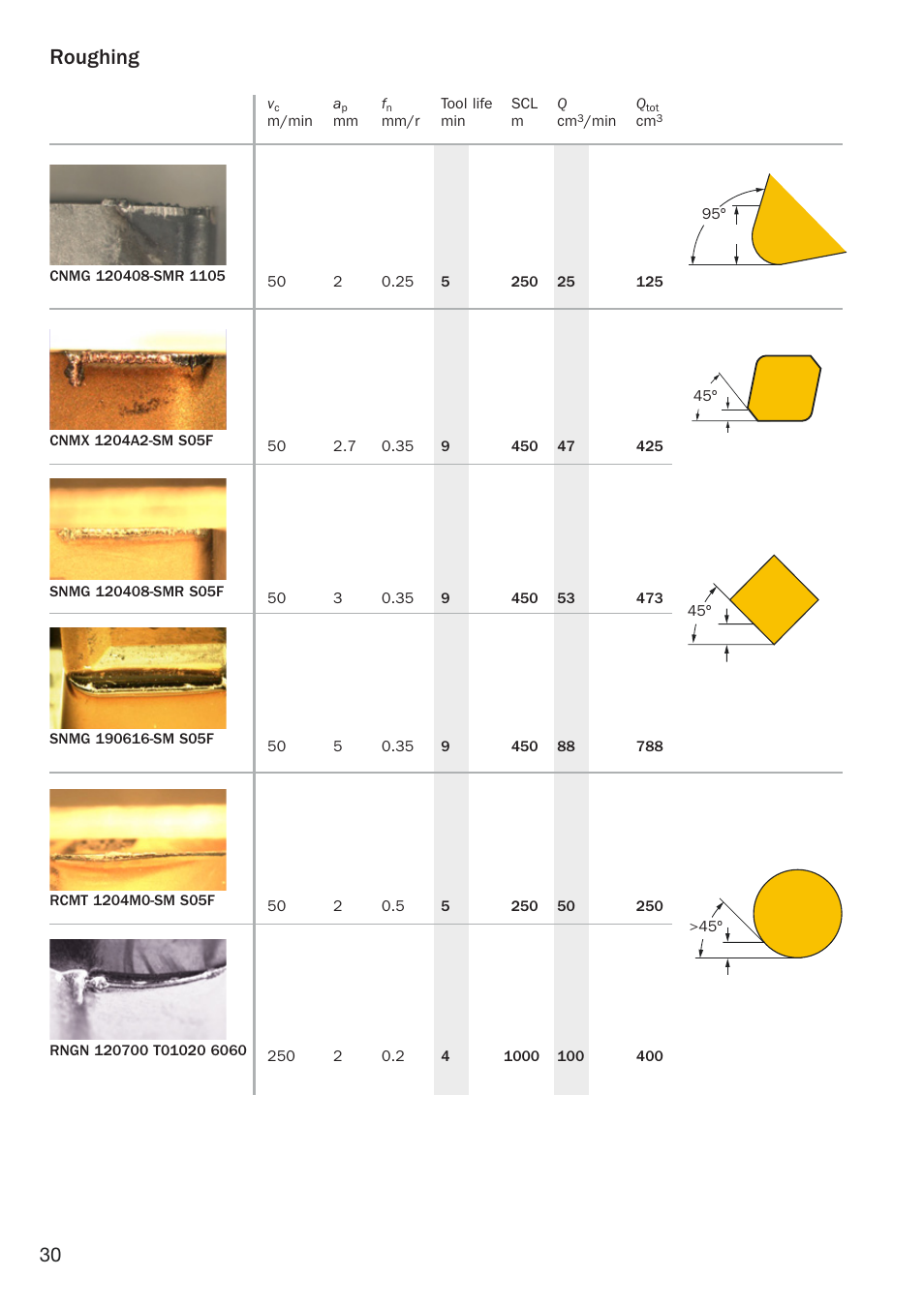 Mm’ diagram eg. v, 50 m/min, see, Roughing | Sandvik Coromant Heat resistant super alloys User Manual | Page 32 / 132