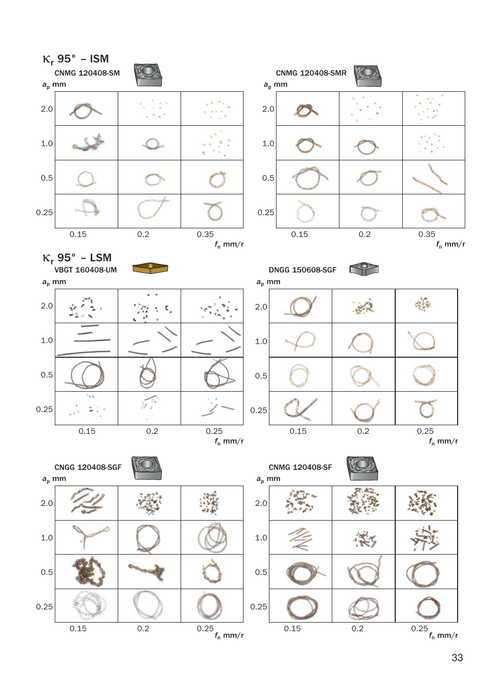 95° – ism, 95° – lsm | Sandvik Coromant Heat resistant super alloys User Manual | Page 35 / 132