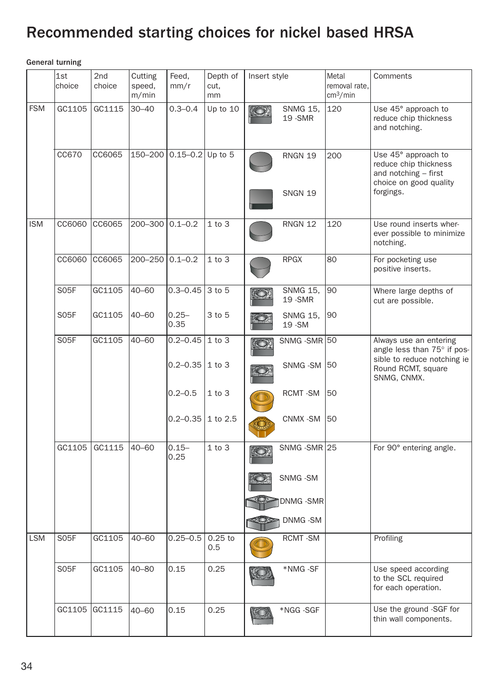 Recommended starting choices, Recommended starting choices for nickel based hrsa | Sandvik Coromant Heat resistant super alloys User Manual | Page 36 / 132