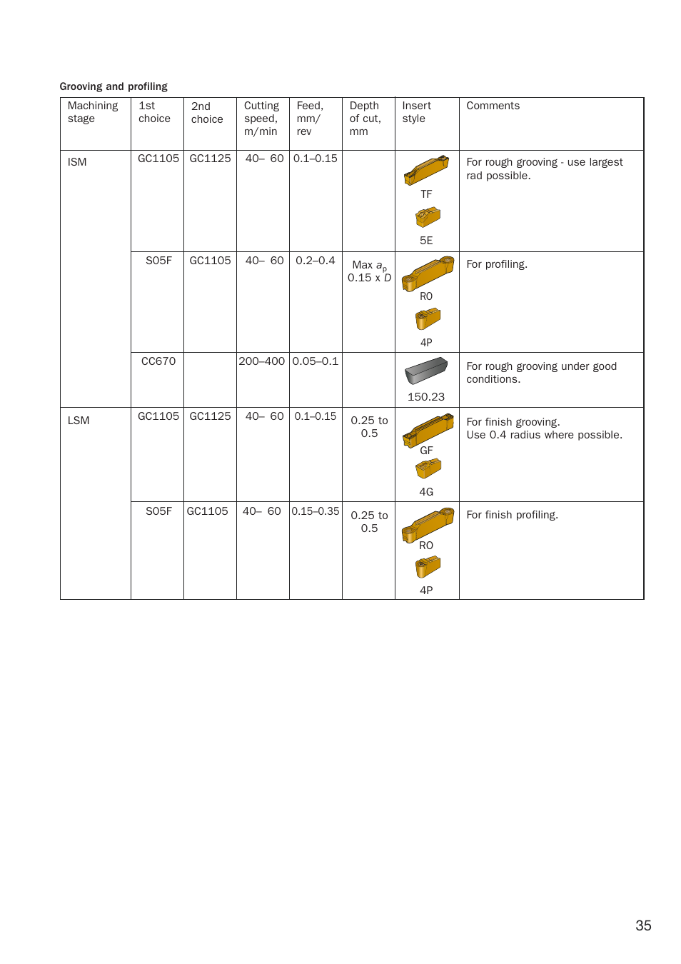 Sandvik Coromant Heat resistant super alloys User Manual | Page 37 / 132