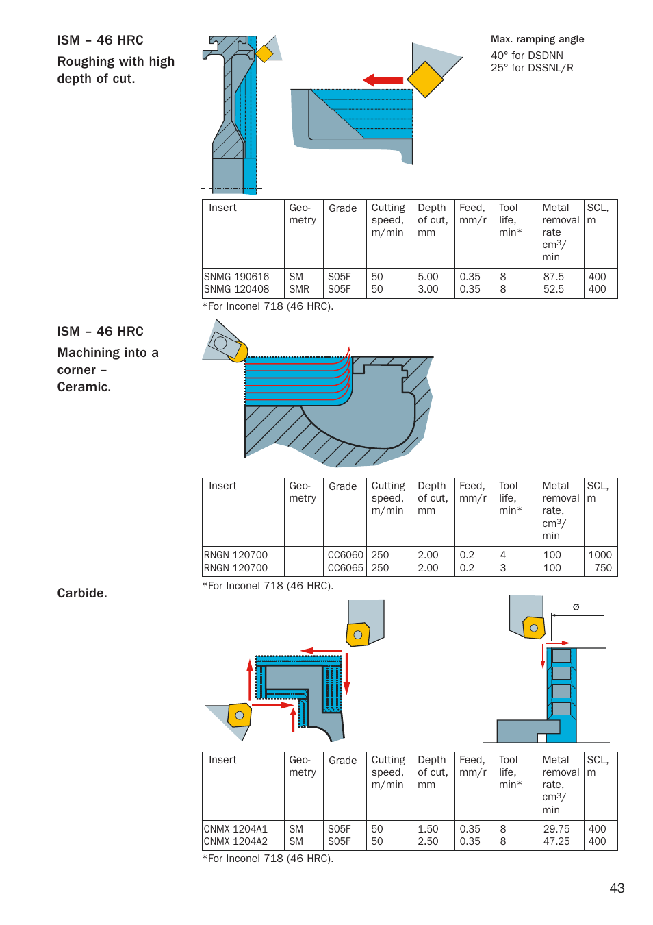 Sandvik Coromant Heat resistant super alloys User Manual | Page 45 / 132