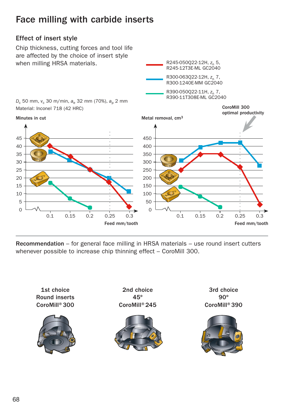 Face milling with carbide inserts, Effect of insert style | Sandvik Coromant Heat resistant super alloys User Manual | Page 70 / 132