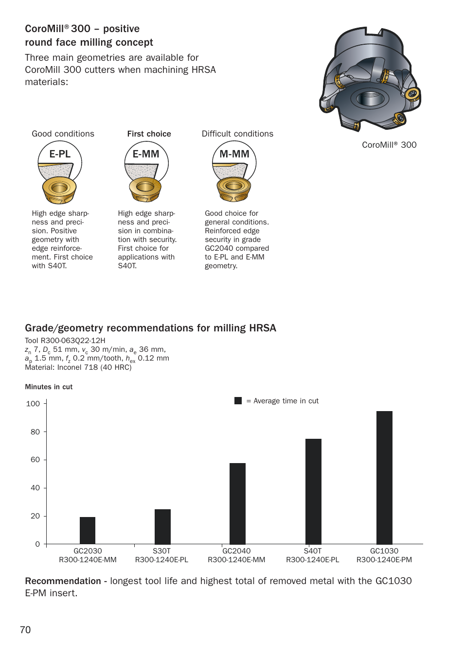 E-pl e-mm m-mm, Coromill®300 – positive round face milling concept, Grade/geometry recommendations for milling hrsa | Sandvik Coromant Heat resistant super alloys User Manual | Page 72 / 132