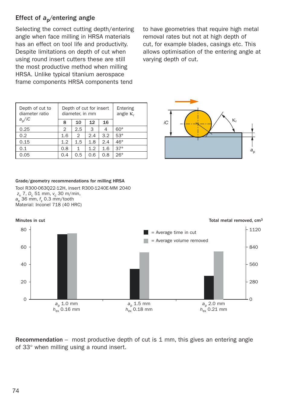Effect of a, Entering angle | Sandvik Coromant Heat resistant super alloys User Manual | Page 76 / 132