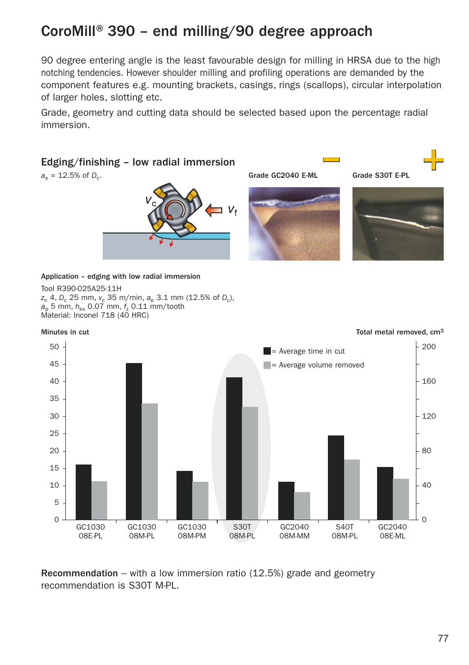 End milling/90 degree approach, Edging/finishing – low radial immersion | Sandvik Coromant Heat resistant super alloys User Manual | Page 79 / 132