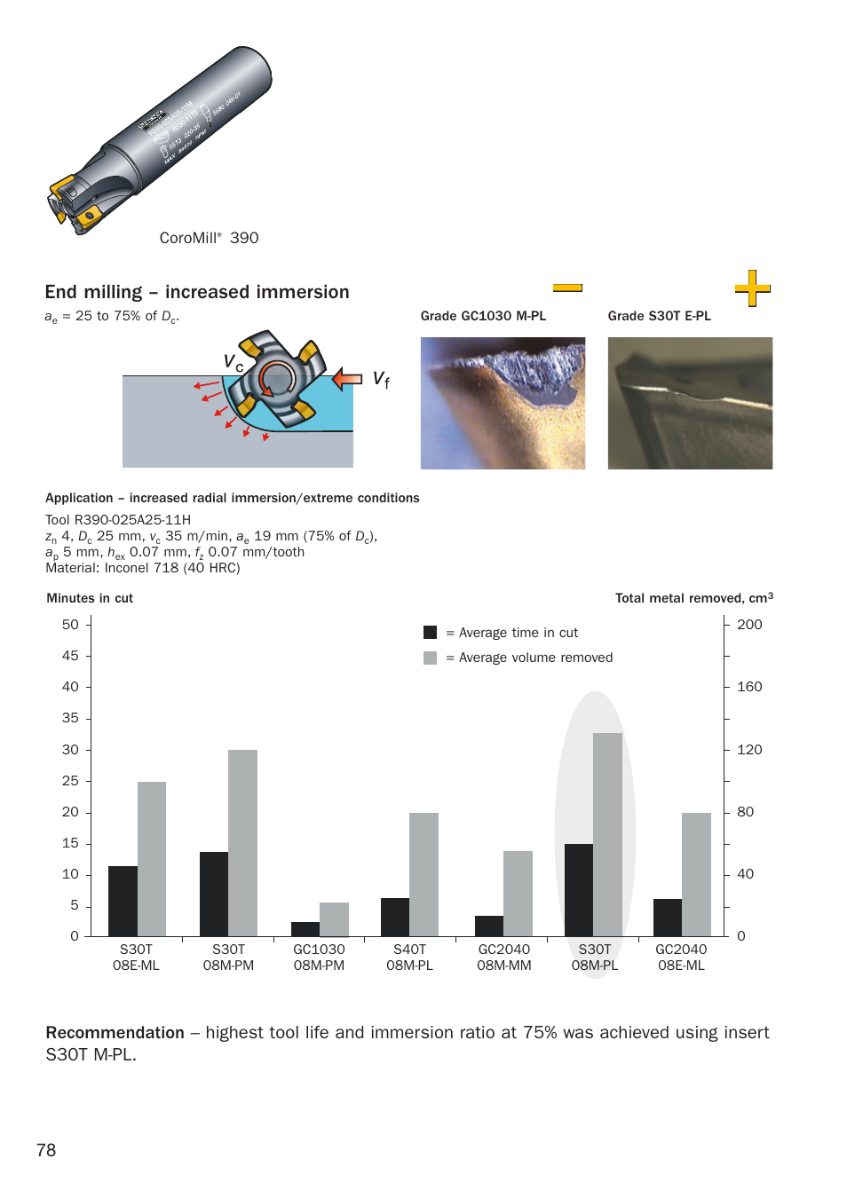 End milling – increased immersion | Sandvik Coromant Heat resistant super alloys User Manual | Page 80 / 132